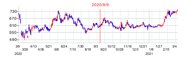 2020年9月9日 15:53前後のの株価チャート
